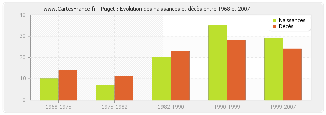 Puget : Evolution des naissances et décès entre 1968 et 2007