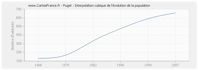 Puget : Interpolation cubique de l'évolution de la population