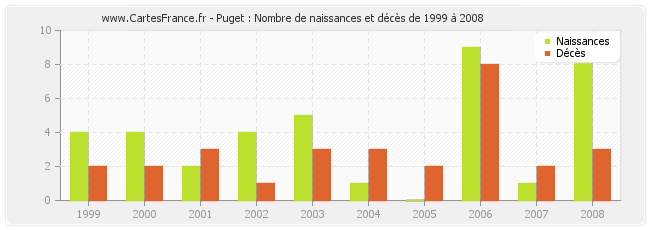 Puget : Nombre de naissances et décès de 1999 à 2008