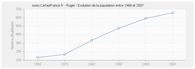 Population Puget