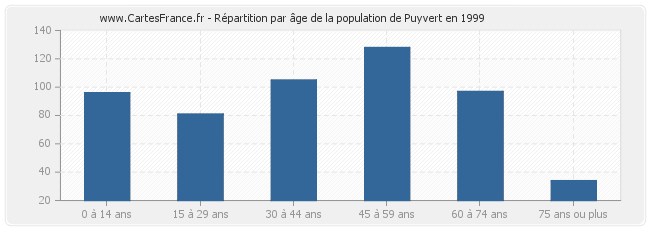 Répartition par âge de la population de Puyvert en 1999