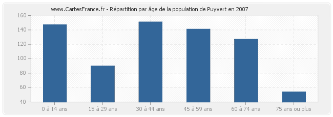Répartition par âge de la population de Puyvert en 2007