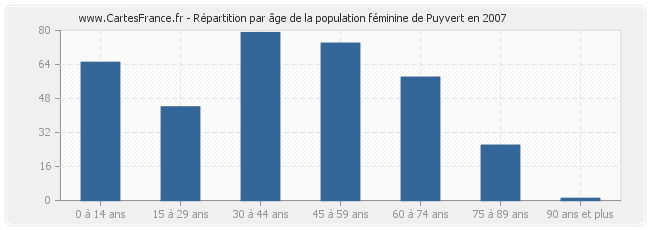 Répartition par âge de la population féminine de Puyvert en 2007