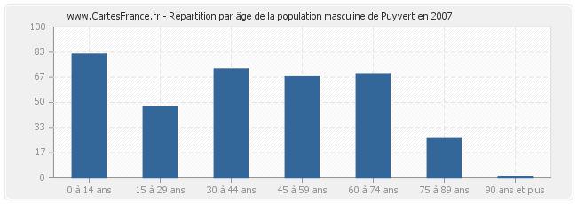 Répartition par âge de la population masculine de Puyvert en 2007