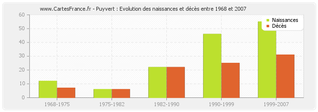 Puyvert : Evolution des naissances et décès entre 1968 et 2007
