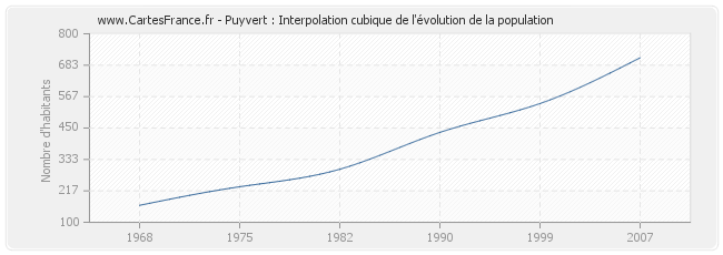 Puyvert : Interpolation cubique de l'évolution de la population
