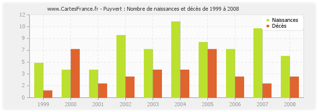 Puyvert : Nombre de naissances et décès de 1999 à 2008
