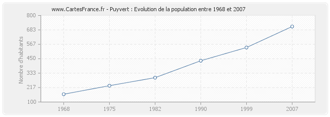 Population Puyvert