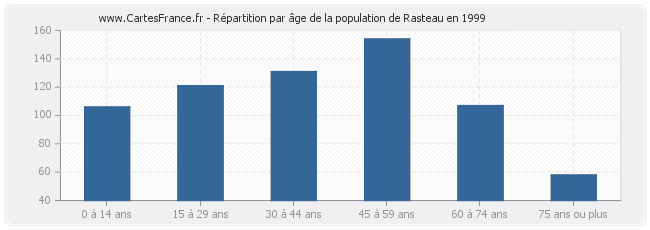 Répartition par âge de la population de Rasteau en 1999