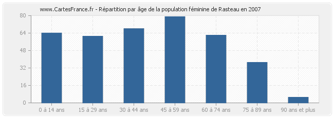 Répartition par âge de la population féminine de Rasteau en 2007
