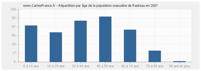 Répartition par âge de la population masculine de Rasteau en 2007