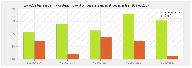 Rasteau : Evolution des naissances et décès entre 1968 et 2007