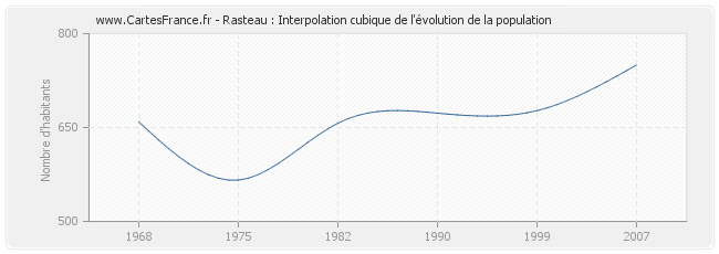 Rasteau : Interpolation cubique de l'évolution de la population
