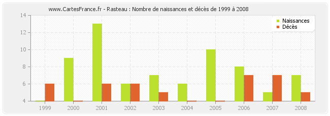 Rasteau : Nombre de naissances et décès de 1999 à 2008