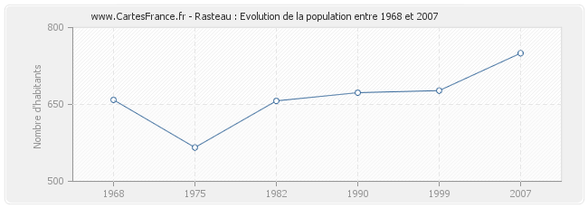 Population Rasteau