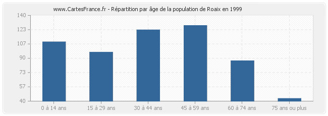 Répartition par âge de la population de Roaix en 1999