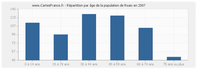 Répartition par âge de la population de Roaix en 2007