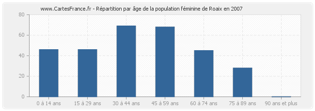 Répartition par âge de la population féminine de Roaix en 2007