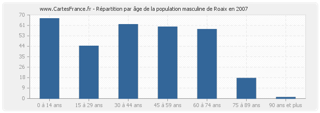 Répartition par âge de la population masculine de Roaix en 2007