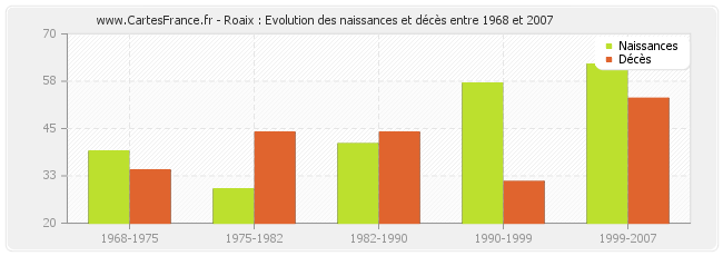 Roaix : Evolution des naissances et décès entre 1968 et 2007