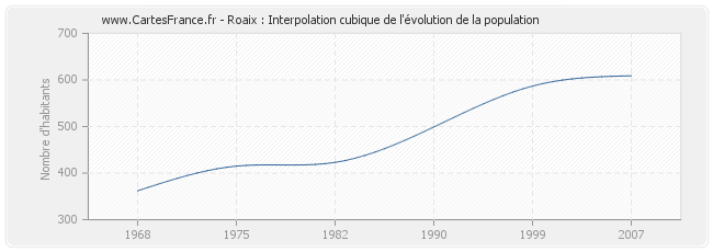 Roaix : Interpolation cubique de l'évolution de la population