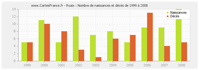 Roaix : Nombre de naissances et décès de 1999 à 2008