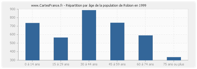 Répartition par âge de la population de Robion en 1999