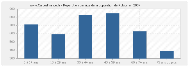 Répartition par âge de la population de Robion en 2007