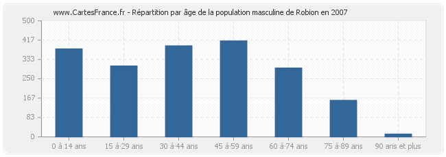 Répartition par âge de la population masculine de Robion en 2007