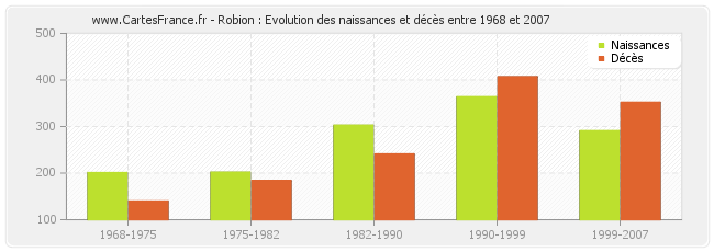Robion : Evolution des naissances et décès entre 1968 et 2007