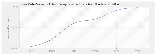 Robion : Interpolation cubique de l'évolution de la population