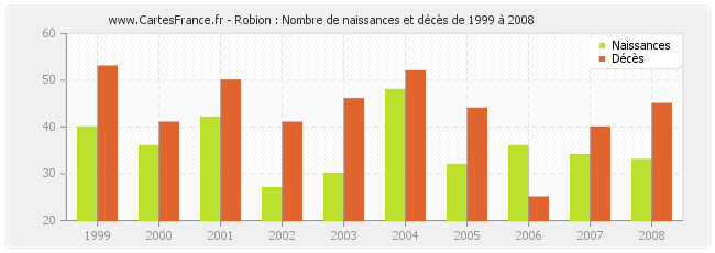 Robion : Nombre de naissances et décès de 1999 à 2008