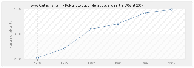 Population Robion