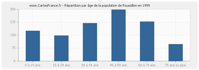Répartition par âge de la population de Roussillon en 1999