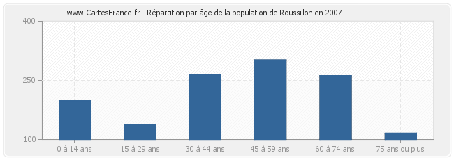 Répartition par âge de la population de Roussillon en 2007