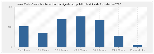 Répartition par âge de la population féminine de Roussillon en 2007