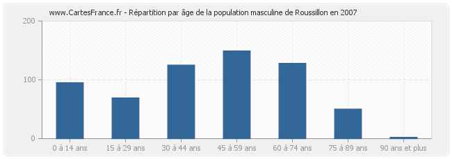 Répartition par âge de la population masculine de Roussillon en 2007