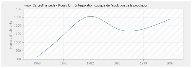 Roussillon : Interpolation cubique de l'évolution de la population