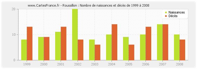 Roussillon : Nombre de naissances et décès de 1999 à 2008