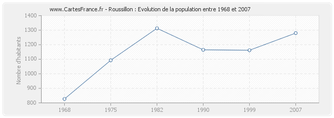 Population Roussillon