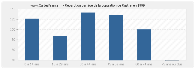 Répartition par âge de la population de Rustrel en 1999
