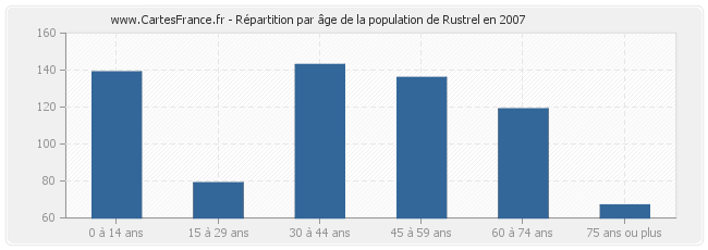 Répartition par âge de la population de Rustrel en 2007