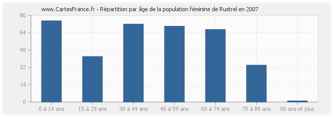 Répartition par âge de la population féminine de Rustrel en 2007