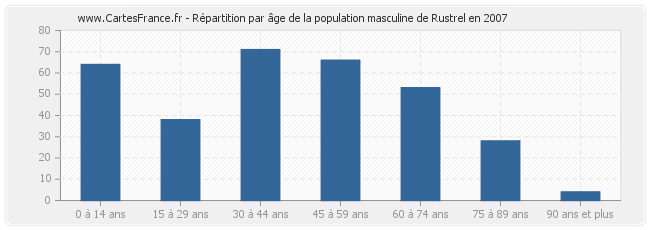 Répartition par âge de la population masculine de Rustrel en 2007