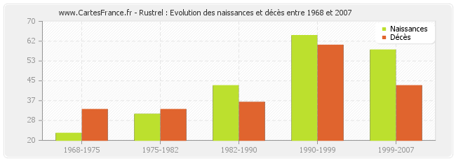 Rustrel : Evolution des naissances et décès entre 1968 et 2007