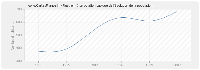 Rustrel : Interpolation cubique de l'évolution de la population