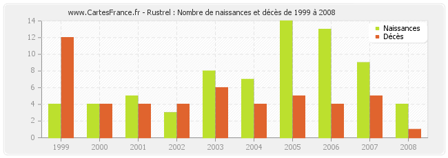 Rustrel : Nombre de naissances et décès de 1999 à 2008