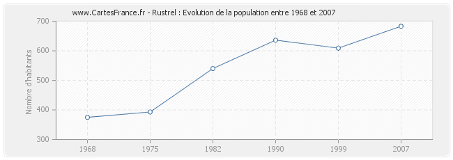 Population Rustrel
