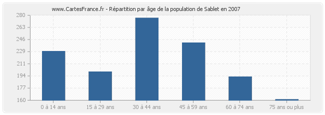 Répartition par âge de la population de Sablet en 2007