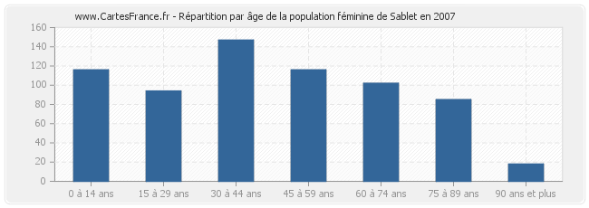 Répartition par âge de la population féminine de Sablet en 2007